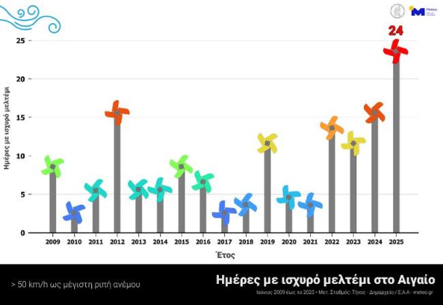Καιρός: Ανεβαίνει σήμερα η θερμοκρασία, ενισχύονται από αύριο τα μελτέμια - Έρχεται νέα θερμή εισβολή 