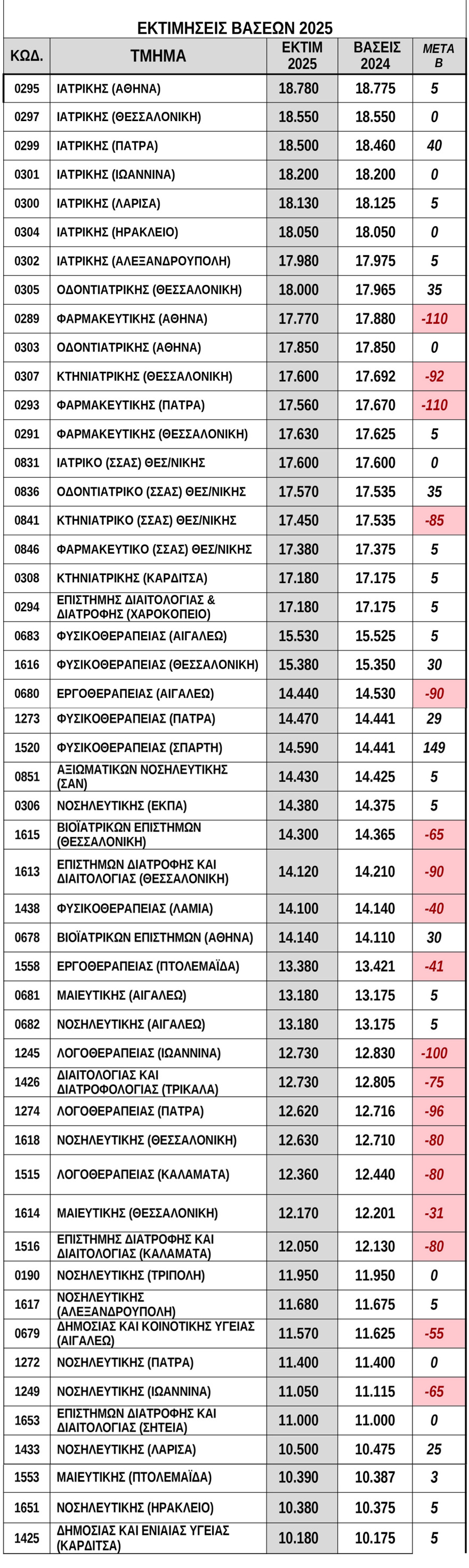 Βάσεις - Πανελλαδικές: Οι εκτιμήσεις ανά επιστημονικό πεδίο -  Άνοδος για Πολυτεχνεία και οικονομικές σχολές, πέφτει η Νομική
