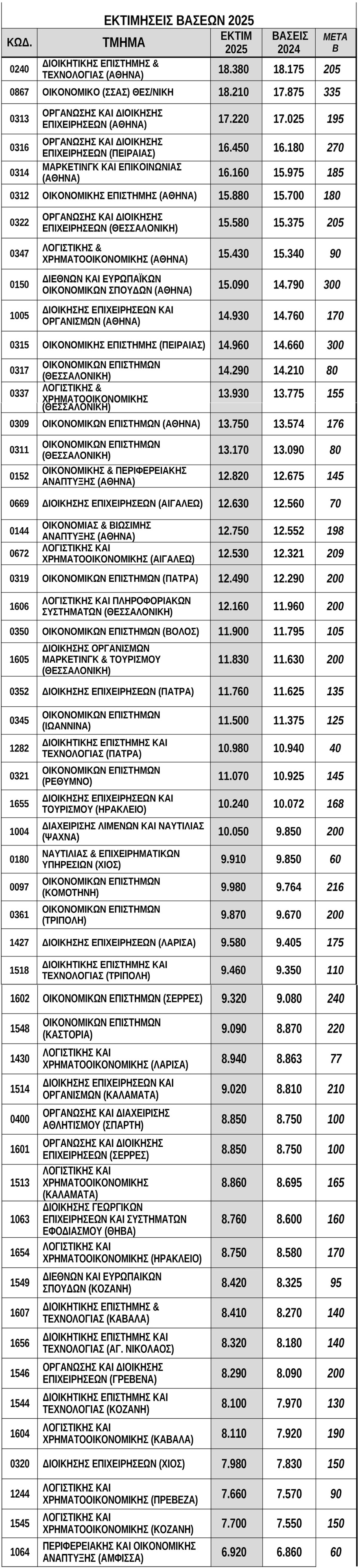 Βάσεις - Πανελλαδικές: Οι εκτιμήσεις ανά επιστημονικό πεδίο -  Άνοδος για Πολυτεχνεία και οικονομικές σχολές, πέφτει η Νομική