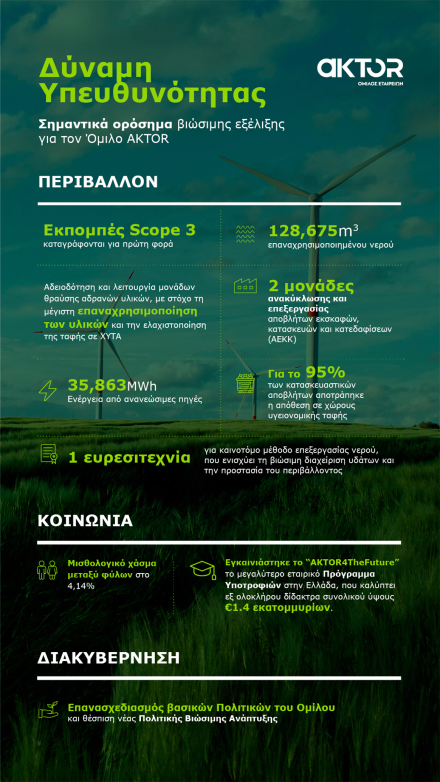Η βιωσιμότητα στον πυρήνα της στρατηγικής του Ομίλου AKTOR