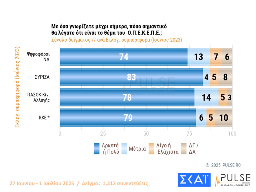 Pulse: Στις 15 μονάδες το προβάδισμα της ΝΔ από το ΠΑΣΟΚ, πτώση για Πλεύση, εννέα κόμματα στη Βουλή