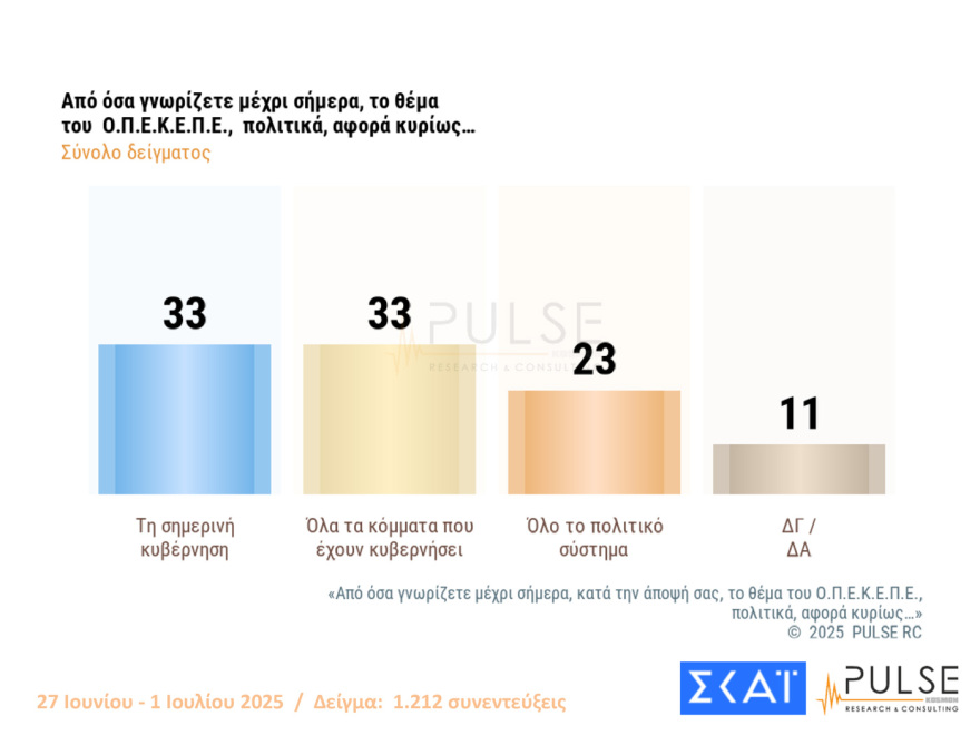 Pulse: Στις 15 μονάδες το προβάδισμα της ΝΔ από το ΠΑΣΟΚ, πτώση για Πλεύση, εννέα κόμματα στη Βουλή