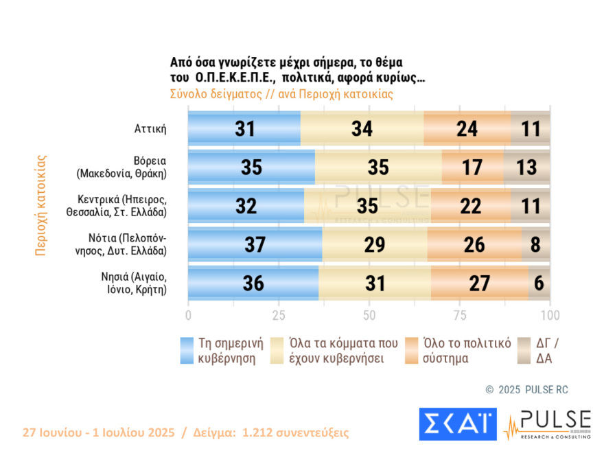 Pulse: Στις 15 μονάδες το προβάδισμα της ΝΔ από το ΠΑΣΟΚ, πτώση για Πλεύση, εννέα κόμματα στη Βουλή