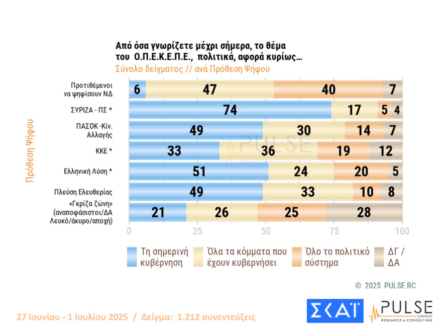 Pulse: Στις 15 μονάδες το προβάδισμα της ΝΔ από το ΠΑΣΟΚ, πτώση για Πλεύση, εννέα κόμματα στη Βουλή
