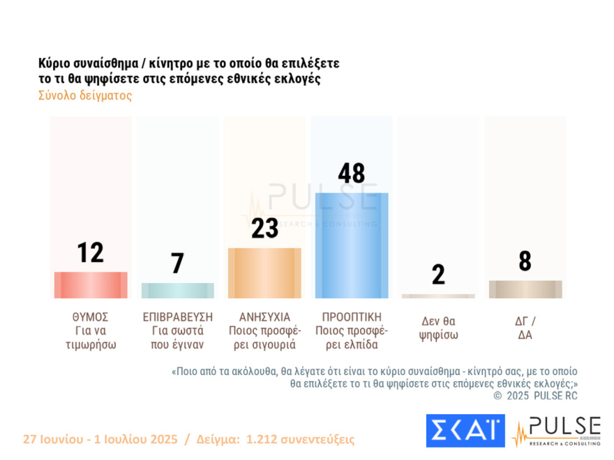 Pulse: Στις 15 μονάδες το προβάδισμα της ΝΔ από το ΠΑΣΟΚ, πτώση για Πλεύση, εννέα κόμματα στη Βουλή