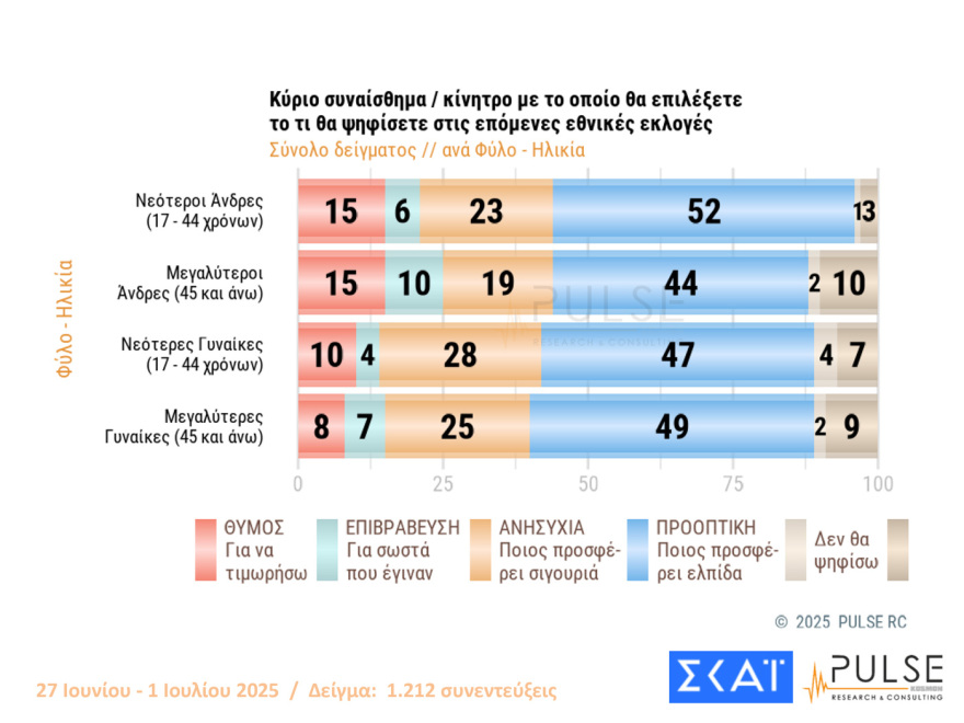 Pulse: Στις 15 μονάδες το προβάδισμα της ΝΔ από το ΠΑΣΟΚ, πτώση για Πλεύση, εννέα κόμματα στη Βουλή