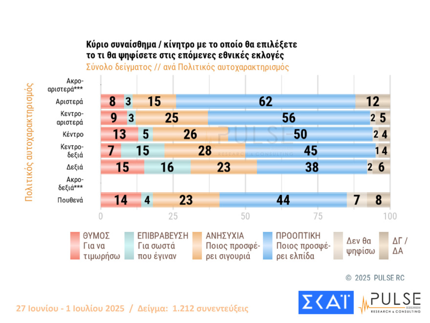 Pulse: Στις 15 μονάδες το προβάδισμα της ΝΔ από το ΠΑΣΟΚ, πτώση για Πλεύση, εννέα κόμματα στη Βουλή