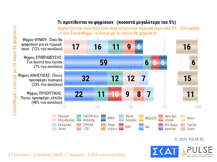 Pulse: Στις 15 μονάδες το προβάδισμα της ΝΔ από το ΠΑΣΟΚ, πτώση για Πλεύση, εννέα κόμματα στη Βουλή