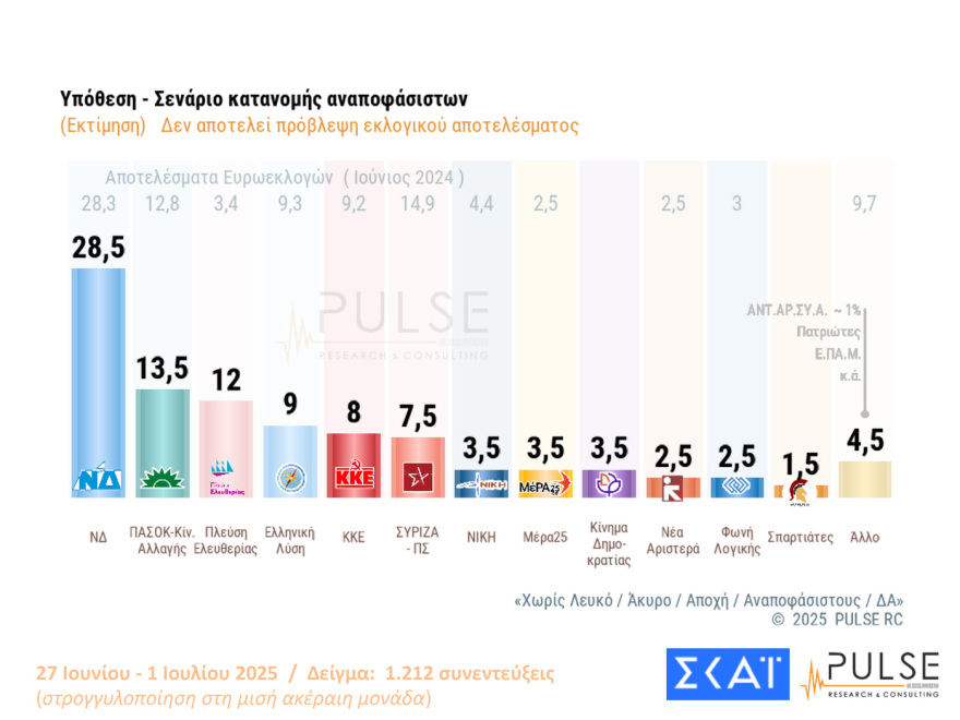 Pulse: Στις 15 μονάδες το προβάδισμα της ΝΔ από το ΠΑΣΟΚ, πτώση για Πλεύση, εννέα κόμματα στη Βουλή