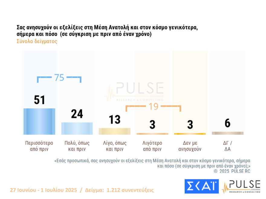 Pulse: Στις 15 μονάδες το προβάδισμα της ΝΔ από το ΠΑΣΟΚ, πτώση για Πλεύση, εννέα κόμματα στη Βουλή