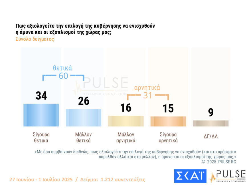 Pulse: Στις 15 μονάδες το προβάδισμα της ΝΔ από το ΠΑΣΟΚ, πτώση για Πλεύση, εννέα κόμματα στη Βουλή
