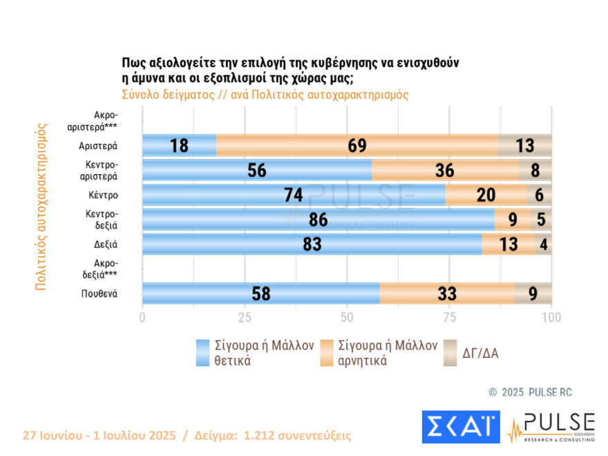Pulse: Στις 15 μονάδες το προβάδισμα της ΝΔ από το ΠΑΣΟΚ, πτώση για Πλεύση, εννέα κόμματα στη Βουλή