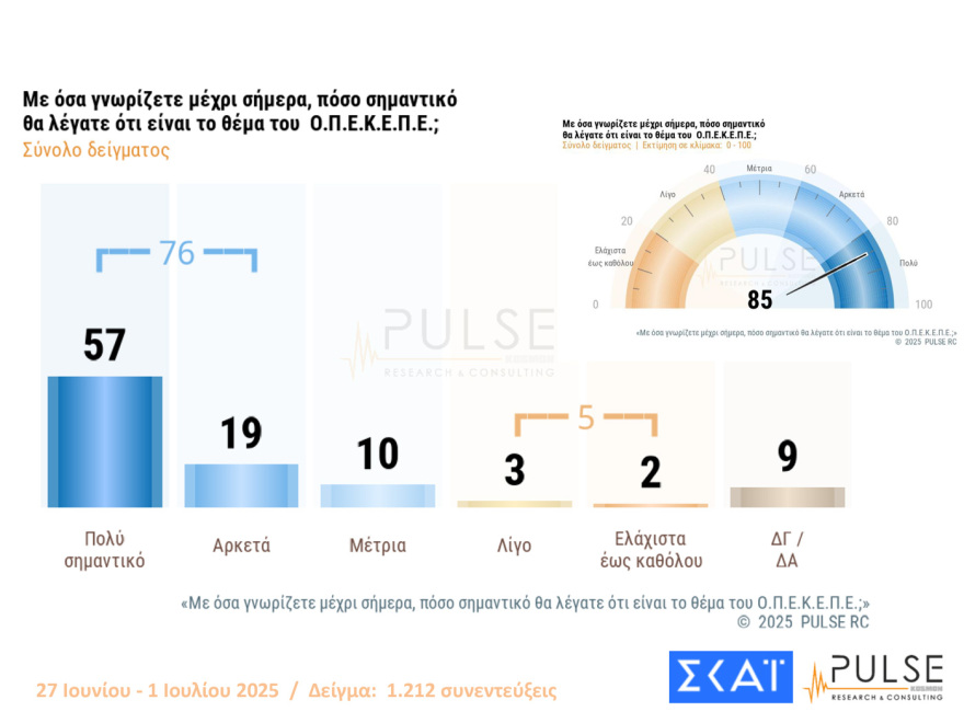 Pulse: Στις 15 μονάδες το προβάδισμα της ΝΔ από το ΠΑΣΟΚ, πτώση για Πλεύση, εννέα κόμματα στη Βουλή