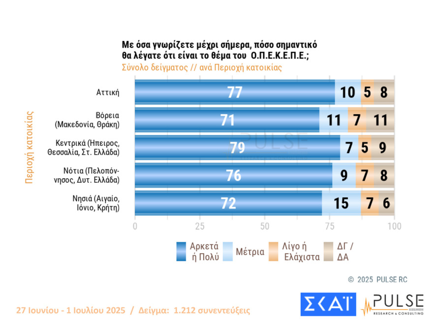 Pulse: Στις 15 μονάδες το προβάδισμα της ΝΔ από το ΠΑΣΟΚ, πτώση για Πλεύση, εννέα κόμματα στη Βουλή