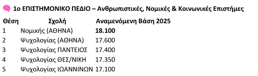 Βάσεις 2025: Οι εκτιμήσεις ανά πεδίο - Ποιες σχολές ανεβαίνουν, πού αναμένεται πτώση
