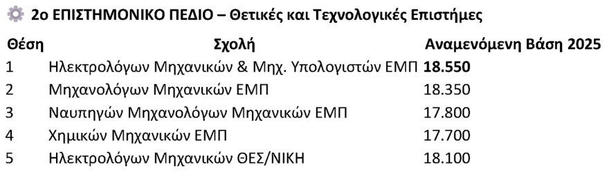 Βάσεις 2025: Οι εκτιμήσεις ανά πεδίο - Ποιες σχολές ανεβαίνουν, πού αναμένεται πτώση
