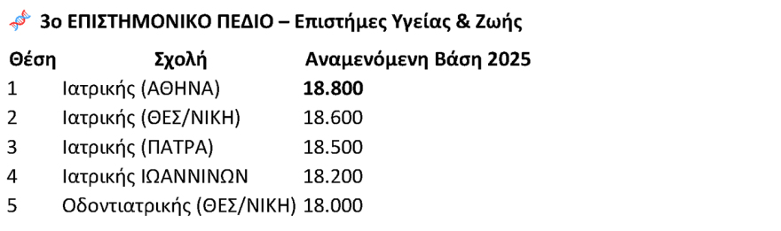Βάσεις 2025: Οι εκτιμήσεις ανά πεδίο - Ποιες σχολές ανεβαίνουν, πού αναμένεται πτώση
