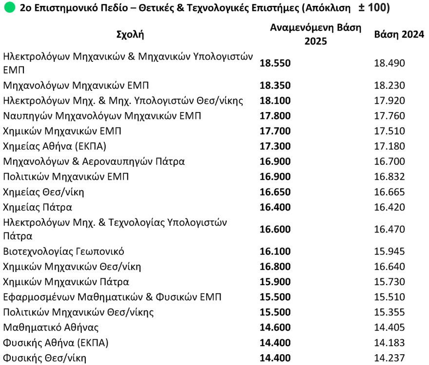 Βάσεις 2025: Οι εκτιμήσεις ανά πεδίο - Ποιες σχολές ανεβαίνουν, πού αναμένεται πτώση
