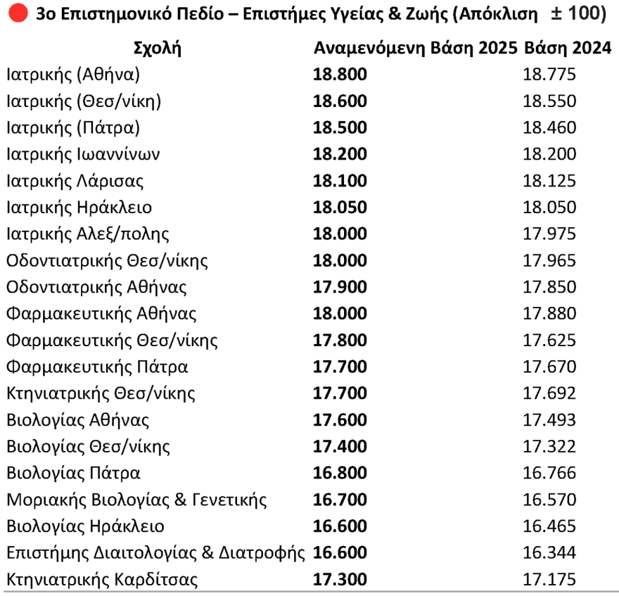 Βάσεις 2025: Οι εκτιμήσεις ανά πεδίο - Ποιες σχολές ανεβαίνουν, πού αναμένεται πτώση
