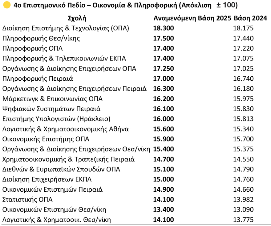 Βάσεις 2025: Οι εκτιμήσεις ανά πεδίο - Ποιες σχολές ανεβαίνουν, πού αναμένεται πτώση
