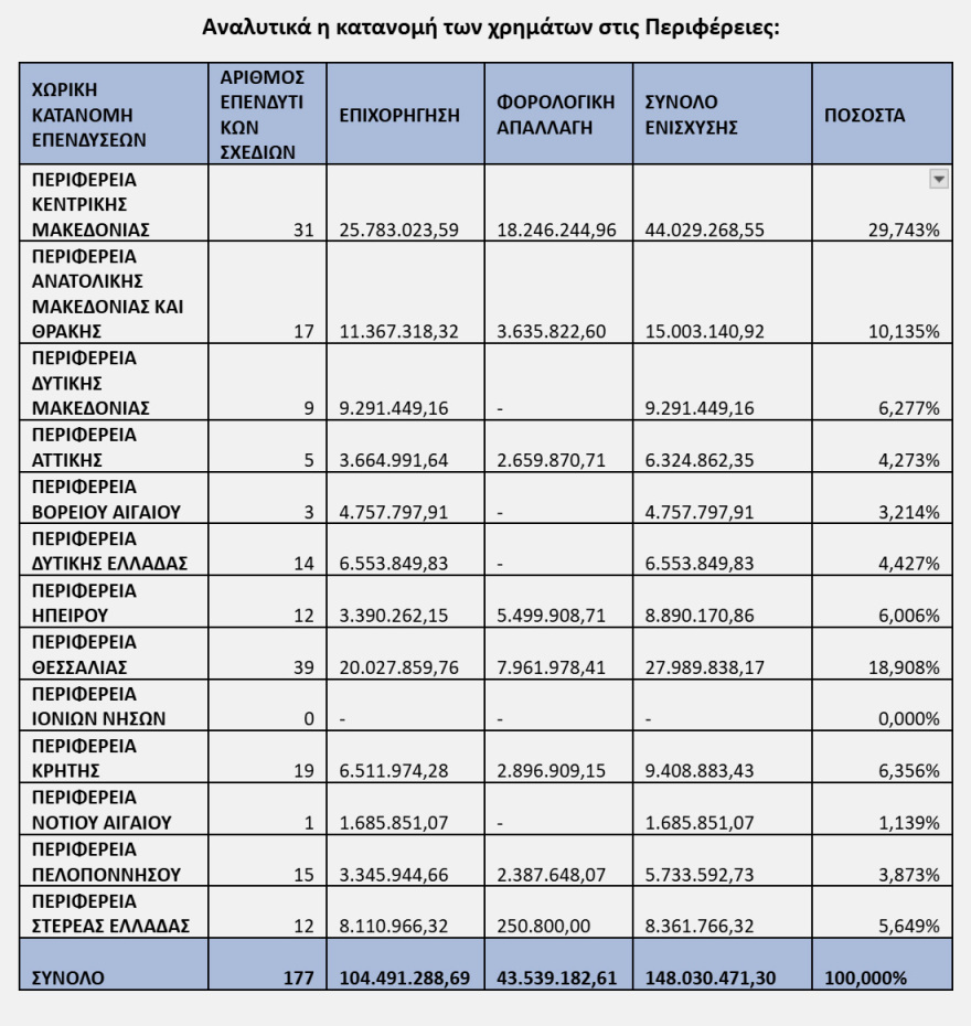 Αναπτυξιακός Νόμος 2022: Με 148 εκατ. ευρώ ενισχύονται 177 επενδυτικά σχέδια του καθεστώτος της Αγροδιατροφής