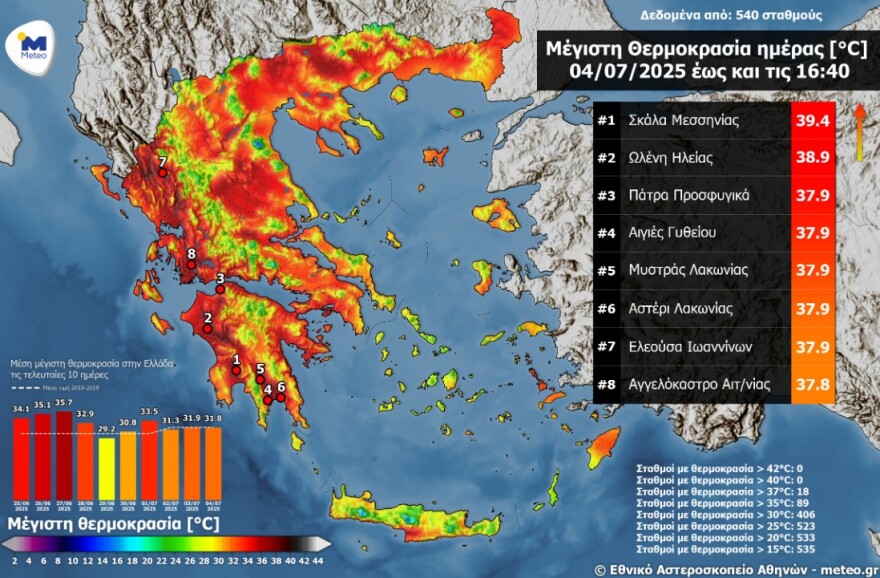 Καιρός: Πάνω από 39°C έδειξε το θερμόμετρο - Υποχωρούν οι άνεμοι το Σάββατο