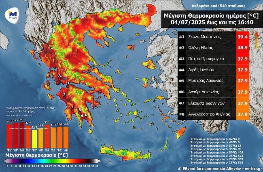 Καιρός: Εξασθενούν οι άνεμοι από σήμερα, ο «θερμικός θόλος» φέρνει τετραήμερο καύσωνα
