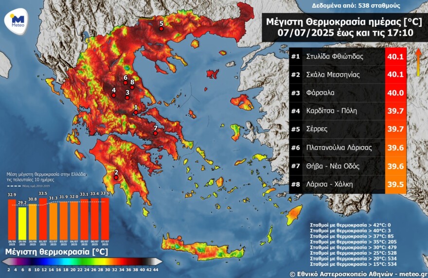 Καιρός: 40άρια έδειξε το θερμόμετρο