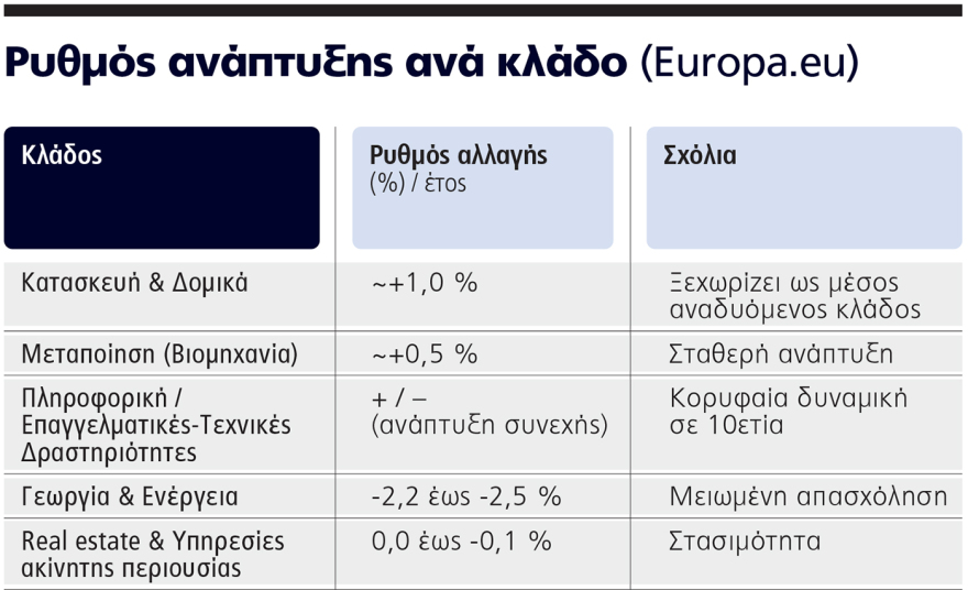Τα 10 SOS για σωστό μηχανογραφικό - Τα επαγγέλματα του μέλλοντος και η ανεργία ανά κλάδο