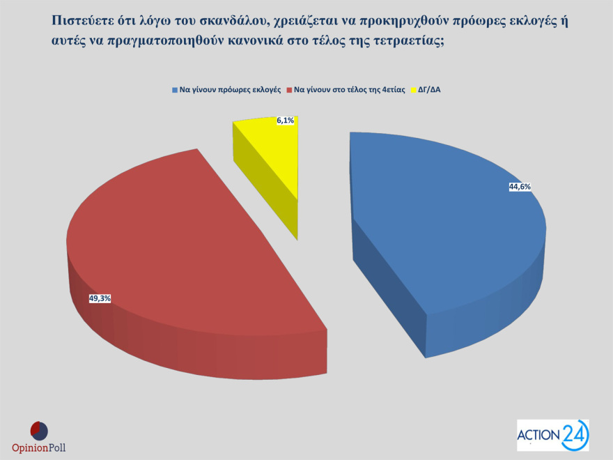 Opinion Poll: In 29.8% ND with a lead of 15.9 points, half unit over PASOK, in 3rd place the cruise