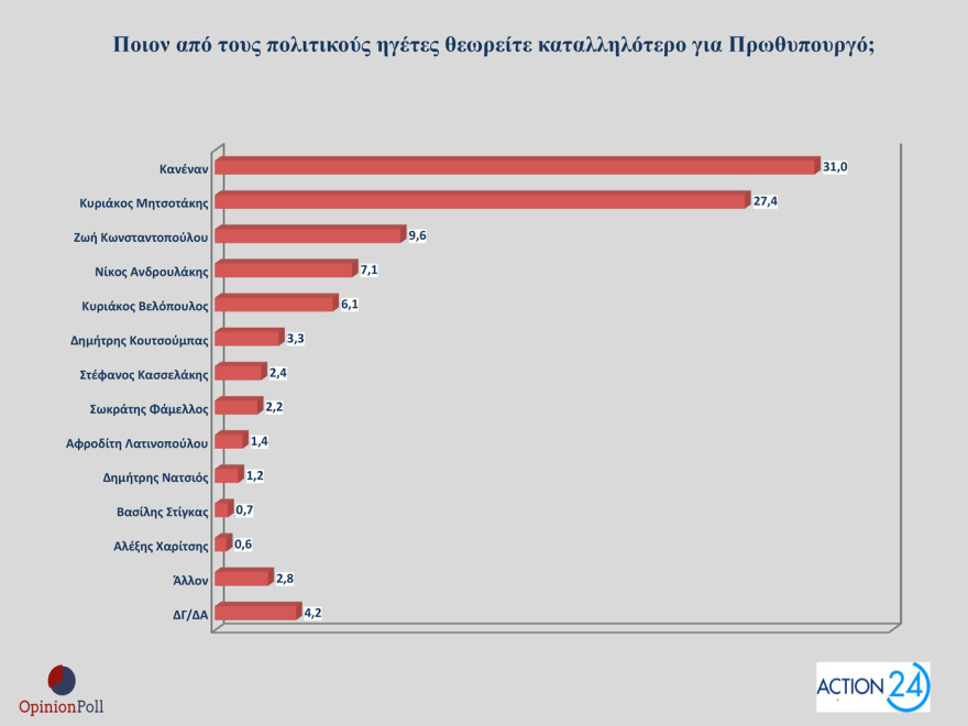 Opinion Poll: In 29.8% ND with a lead of 15.9 points, half unit over PASOK, in 3rd place the cruise