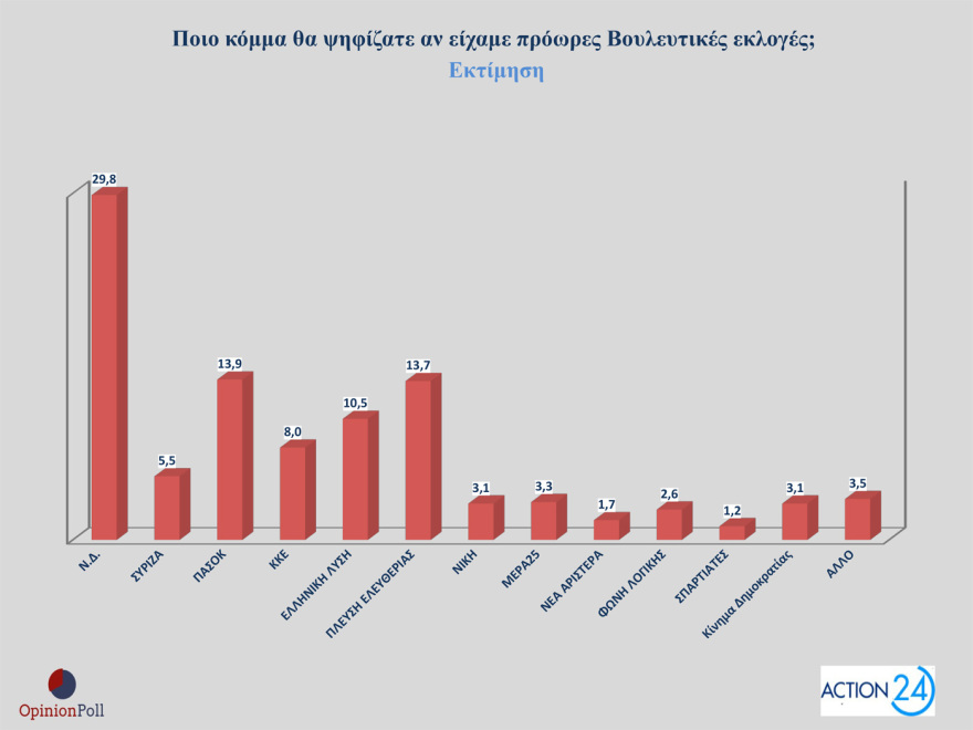 Opinion Poll: In 29.8% ND with a lead of 15.9 points, half unit over PASOK, in 3rd place the cruise