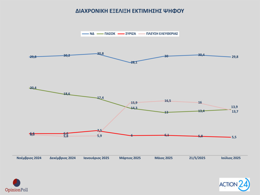 Opinion Poll: In 29.8% ND with a lead of 15.9 points, half unit over PASOK, in 3rd place the cruise