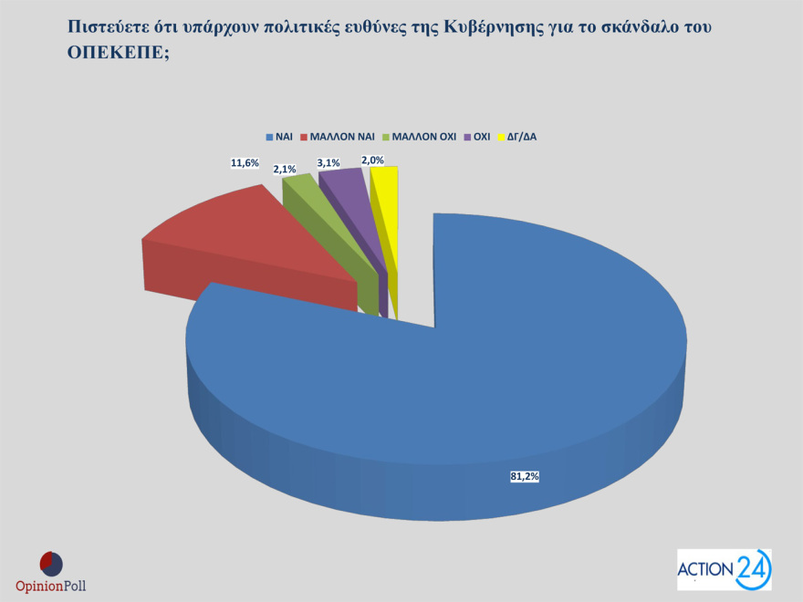 Opinion Poll: Στο 29,8% η ΝΔ με προβάδισμα 15,9 μονάδων, μισή μονάδα πάνω το ΠΑΣΟΚ, στην 3η θέση η Πλεύση