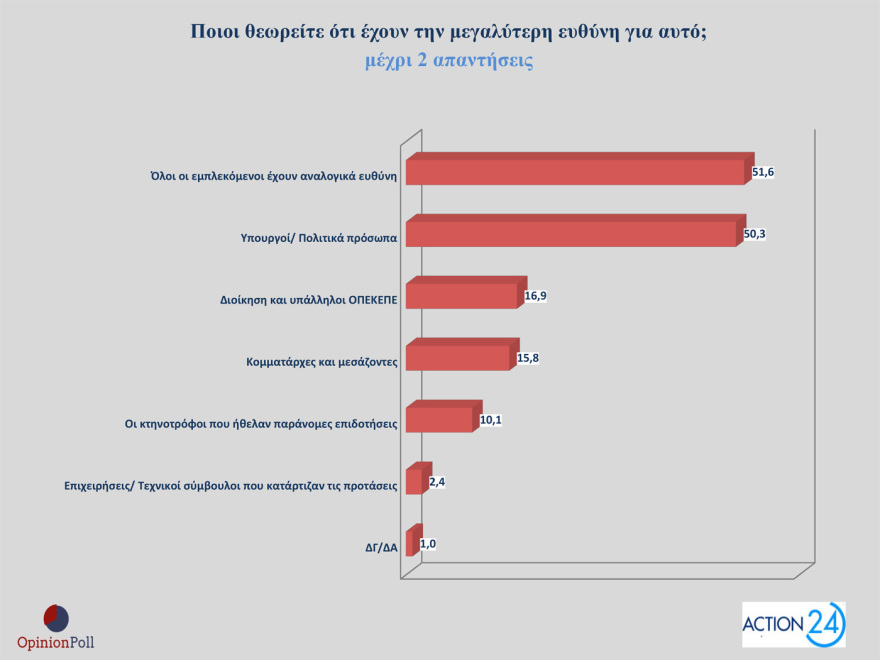Opinion Poll: In 29.8% ND with a lead of 15.9 points, half unit over PASOK, in 3rd place the cruise