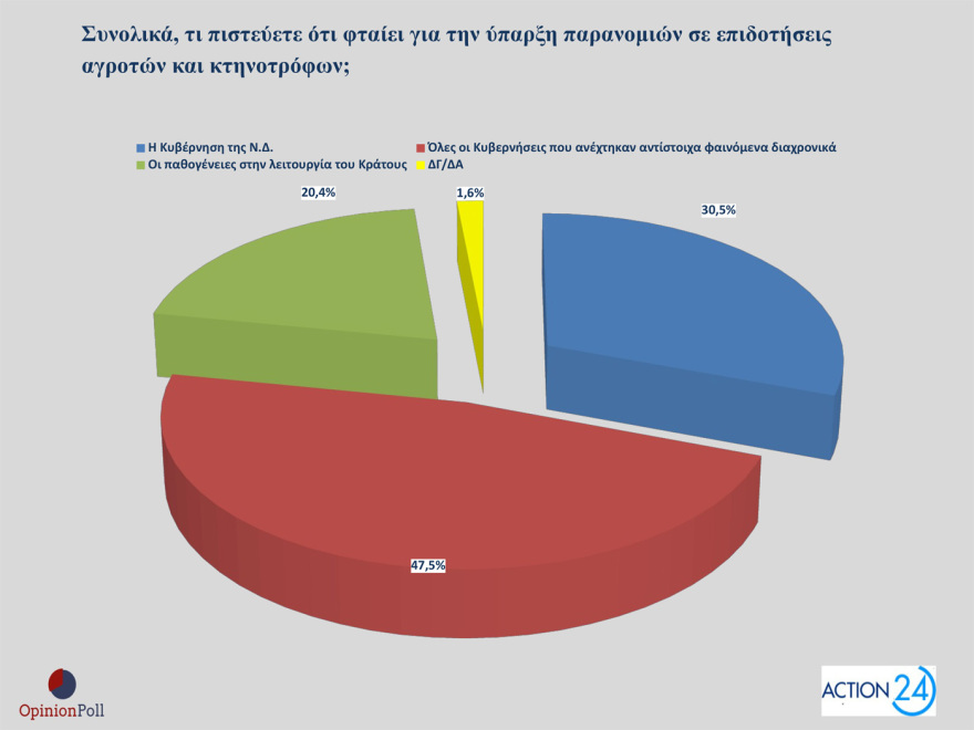 Opinion Poll: In 29.8% ND with a lead of 15.9 points, half unit over PASOK, in 3rd place the cruise