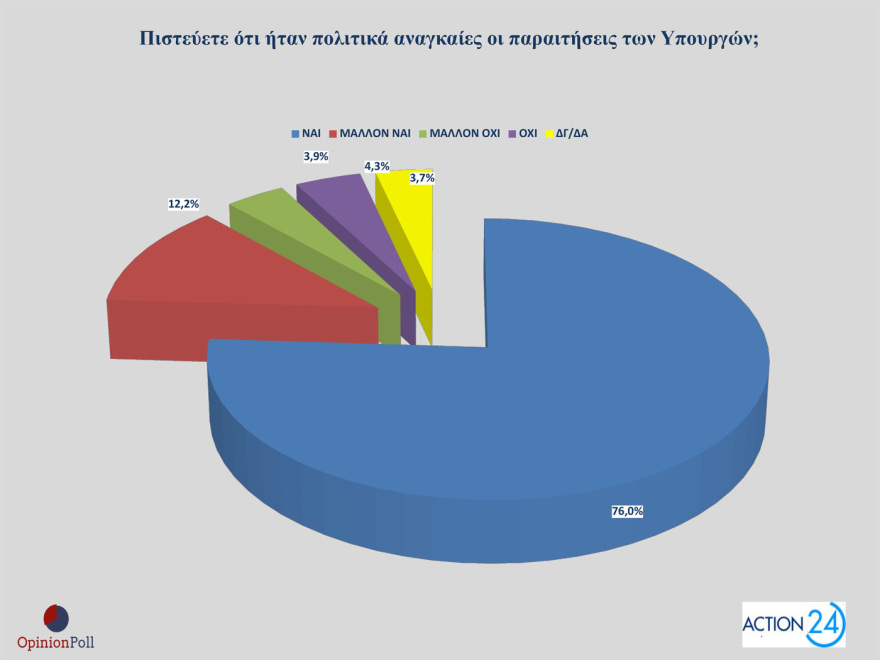 Opinion Poll: In 29.8% ND with a lead of 15.9 points, half unit over PASOK, in 3rd place the cruise