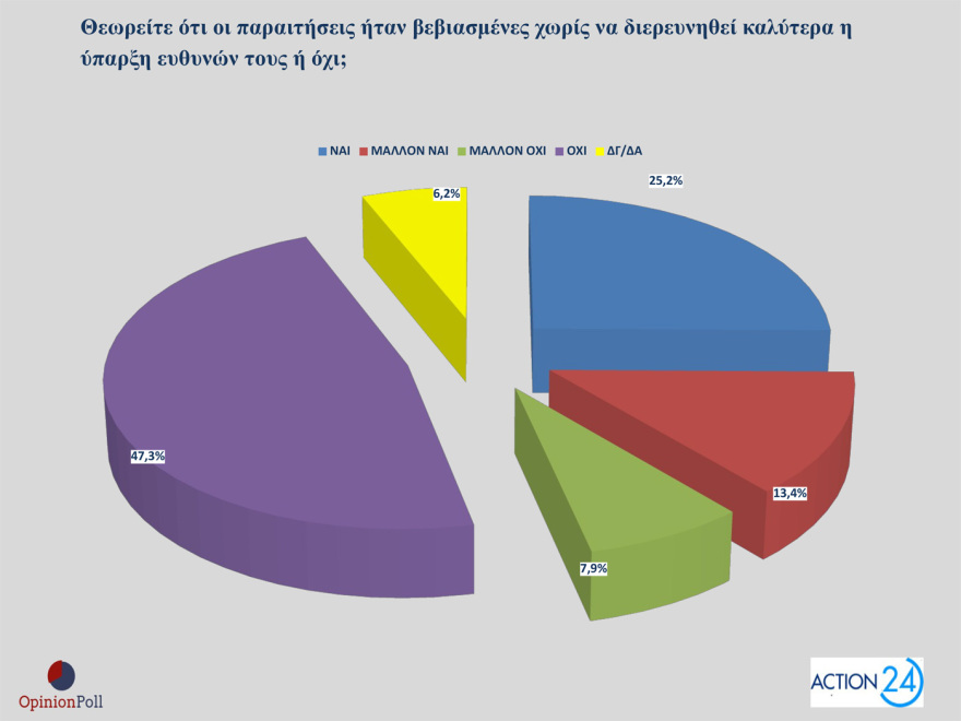 Opinion Poll: In 29.8% ND with a lead of 15.9 points, half unit over PASOK, in 3rd place the cruise