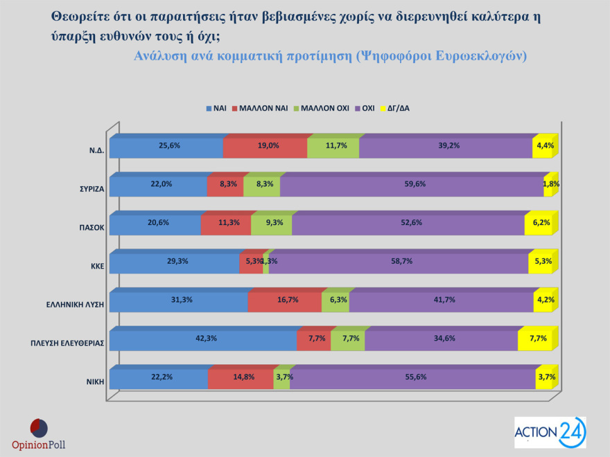 Opinion Poll: In 29.8% ND with a lead of 15.9 points, half unit over PASOK, in 3rd place the cruise