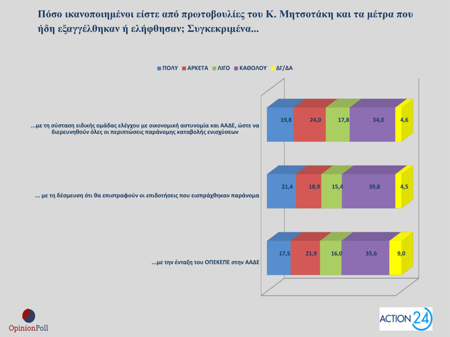 Opinion Poll: In 29.8% ND with a lead of 15.9 points, half unit over PASOK, in 3rd place the cruise