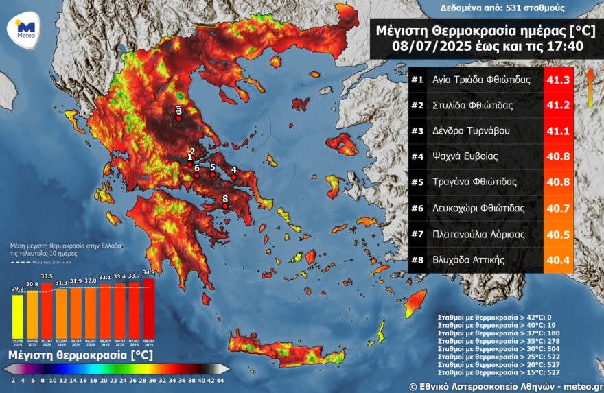 Καιρός: Τους 41°C άγγιξε το θερμόμετρο - Επιμένουν οι υψηλές θερμοκρασίες και την Τετάρτη