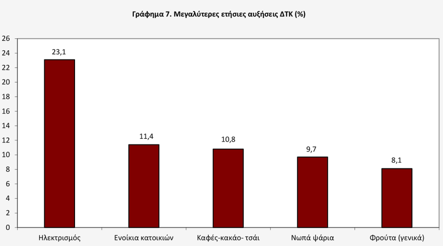 ΕΛΣΤΑΤ: Ανέβασε ταχύτητα στο 2,8% ο πληθωρισμός τον Ιούνιο - Σε ρεύμα και ενοίκια οι μεγαλύτερες αυξήσεις