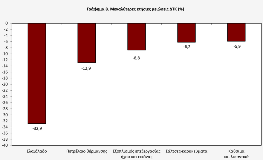 ΕΛΣΤΑΤ: Ανέβασε ταχύτητα στο 2,8% ο πληθωρισμός τον Ιούνιο - Σε ρεύμα και ενοίκια οι μεγαλύτερες αυξήσεις