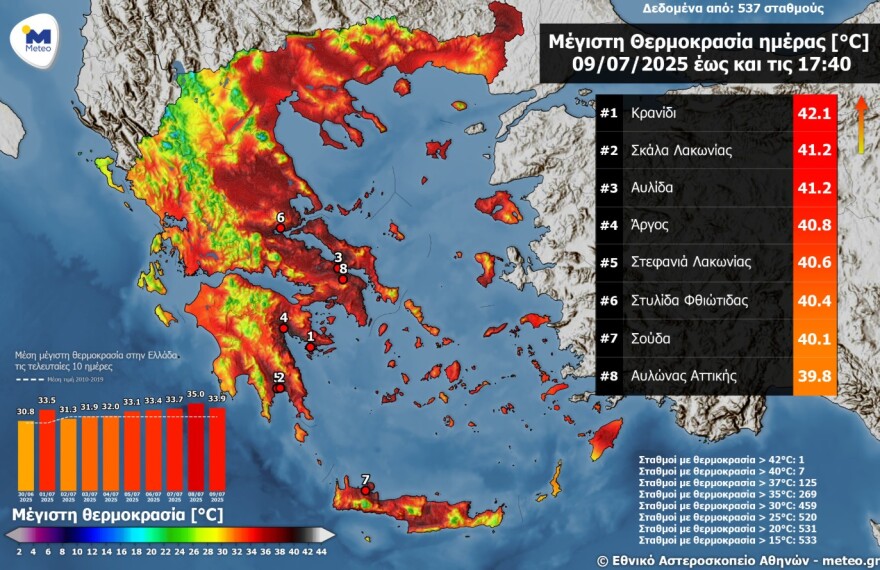 Καιρός: Ξεπέρασε τους 42°C το θερμόμετρο - Αισθητή πτώση της θερμοκρασίας από την Πέμπτη