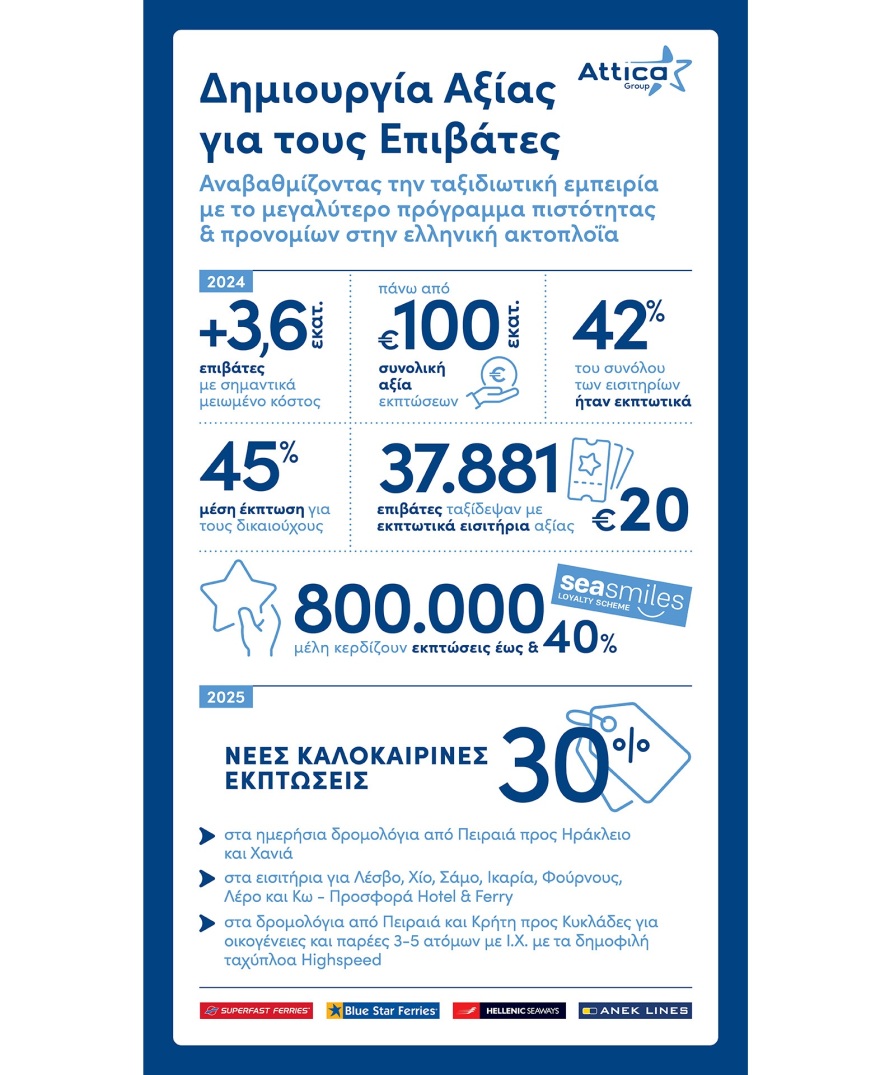 Attica Group: Δημιουργία Αξίας για τους Επιβάτες