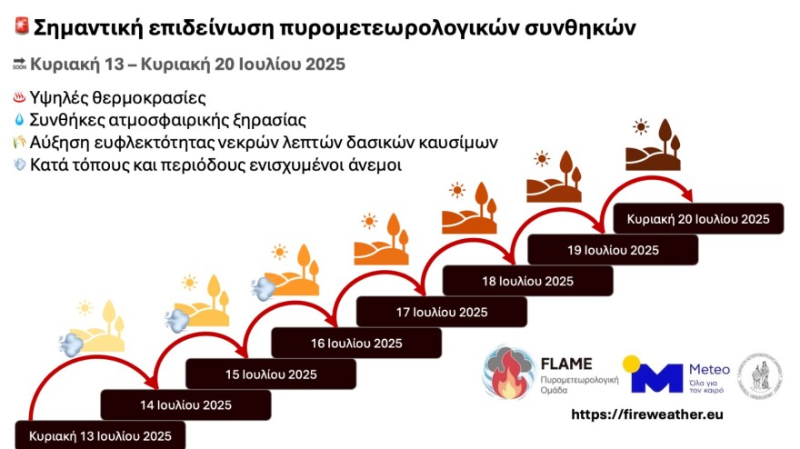 Καιρός: Υψηλές θερμοκρασίες, ξηρασία και συνθήκες Hot-Dry-Windy από την Κυριακή αυξάνουν τον κίνδυνο για φωτιές