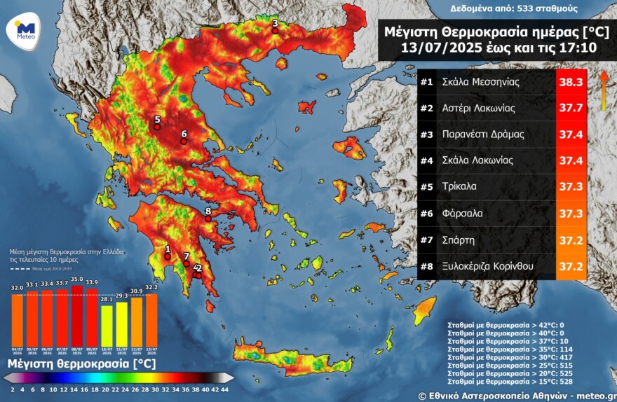 Καιρός: Πάνω από 38°C έδειξε το θερμόμετρο - Νέα άνοδος της θερμοκρασίας τη Δευτέρα