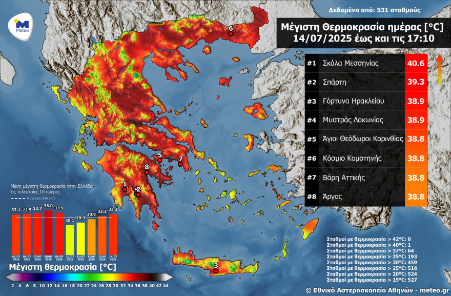 Πάνω από 40 βαθμούς ο υδράργυρος τη Δευτέρα - Οι οκτώ περιοχές με τις υψηλότερες θερμοκρασίες