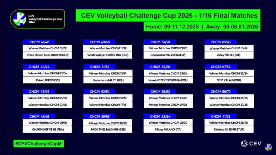 Ευρωπαϊκά Κύπελλα βόλεϊ: Οι κληρώσεις των ελληνικών ομάδων σε άνδρες και γυναίκες
