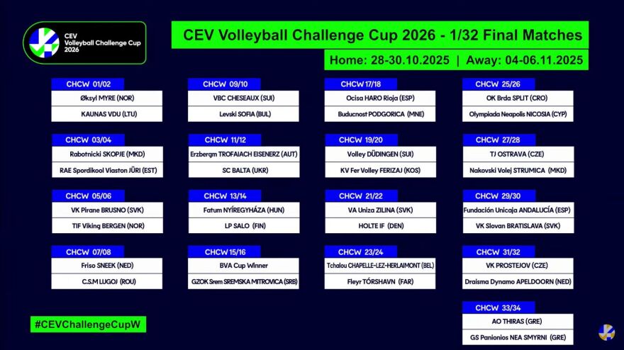 Ευρωπαϊκά Κύπελλα βόλεϊ: Οι κληρώσεις των ελληνικών ομάδων σε άνδρες και γυναίκες